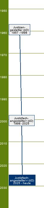 Stammbaum Justizfachangestellter/Justizfachangestellte 