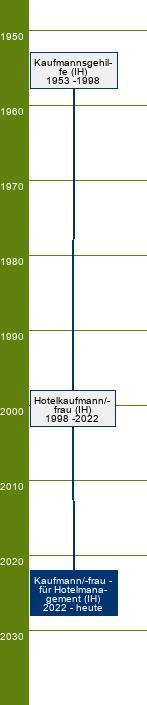 Stammbaum Kaufmann für Hotelmanagement/Kauffrau für Hotelmanagement 