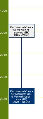Stammbaum Kaufmann für Mobilität und Verkehrsservice/Kauffrau für Mobilität und Verkehrsservice 