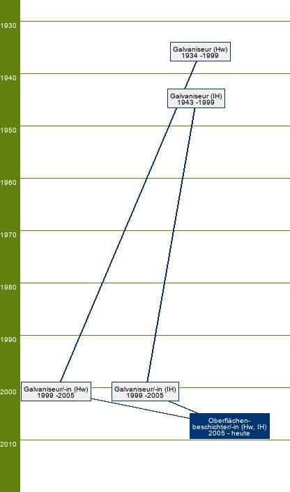 Stammbaum Oberflächenbeschichter/Oberflächenbeschichterin 