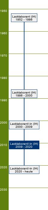Stammbaum Lacklaborant/Lacklaborantin 