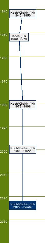 Stammbaum Koch/Köchin 