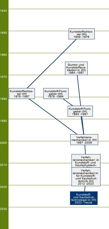 Stammbaum Kunststoff- und Kautschuktechnologe/Kunststoff- und Kautschuktechnologin - FR Mehrschichtkautschukteile, Kunststofffenster, Halbzeuge, Formteile, Faserverbundtechnologie, Compound- und Masterbatchherstellung, Bauteile