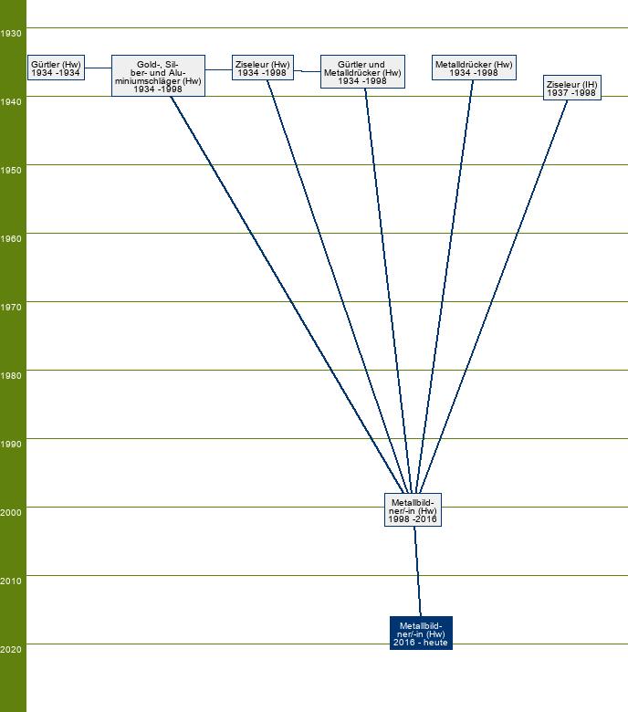 Stammbaum Metallbildner/Metallbildnerin - FR Metalldrücktechnik
