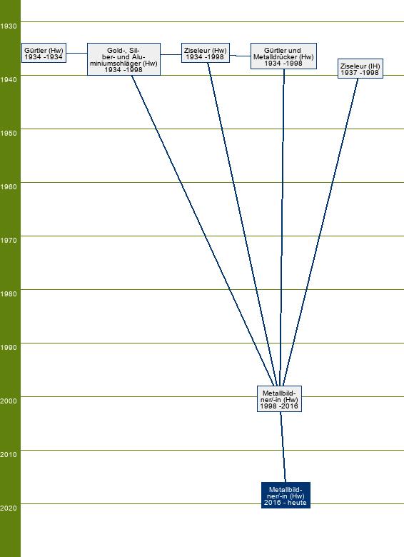 Stammbaum Metallbildner/Metallbildnerin - FR Ziseliertechnik