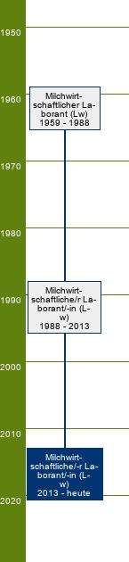 Stammbaum Milchwirtschaftlicher Laborant/Milchwirtschaftliche Laborantin 