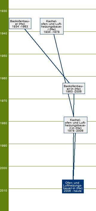 Stammbaum Ofen- und Luftheizungsbauer/Ofen- und Luftheizungsbauerin 