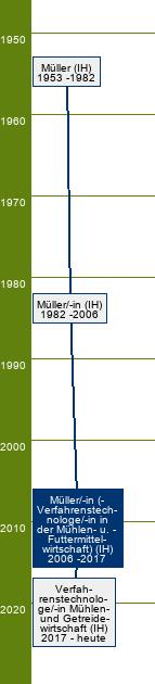 Stammbaum Müller (Verfahrenstechnologe in der Mühlen- und Futtermittelwirtschaft)/Müllerin (Verfahrenstechnologin in der Mühlen- und Futtermittelwirtschaft)