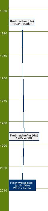 Stammbaum Flechtwerkgestalter/Flechtwerkgestalterin - SP Korbwaren, Flechtmöbel, Flechtobjekte