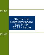 Stammbaum Stanz- und Umformmechaniker/Stanz- und Umformmechanikerin 