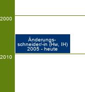 Stammbaum Änderungsschneider/Änderungsschneiderin 
