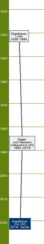 Stammbaum Orgelbauer/Orgelbauerin - FR Orgelbau, Pfeifenbau