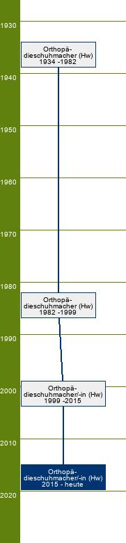 Stammbaum Orthopädieschuhmacher/Orthopädieschuhmacherin 