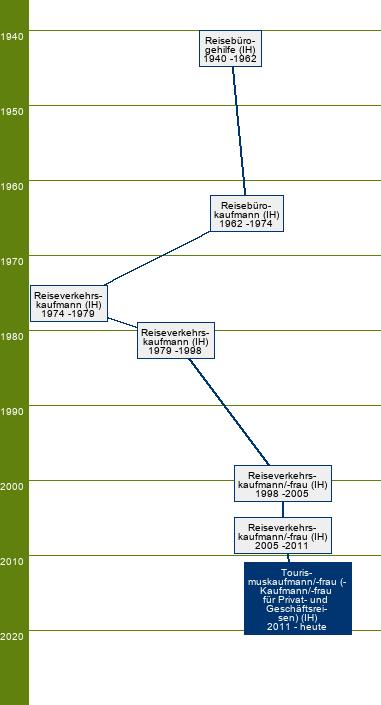 Stammbaum Tourismuskaufmann (Kaufmann für Privat- und Geschäftsreisen)/Tourismuskauffrau (Kauffrau für Privat- und Geschäftsreisen)