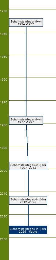 Stammbaum Schornsteinfeger/Schornsteinfegerin 