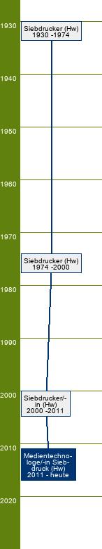 Stammbaum Medientechnologe Siebdruck/Medientechnologin Siebdruck 