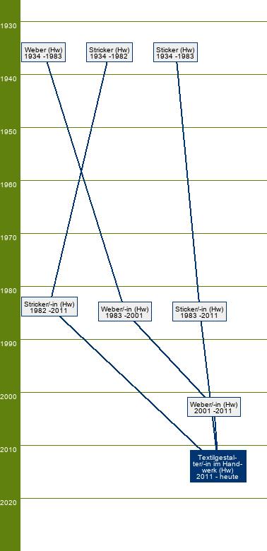 Stammbaum Textilgestalter im Handwerk/Textilgestalterin im Handwerk - FR Sticken
