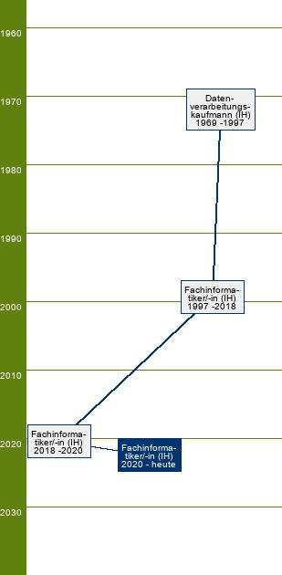 Stammbaum Fachinformatiker/Fachinformatikerin - FR Daten- und Prozessanalyse