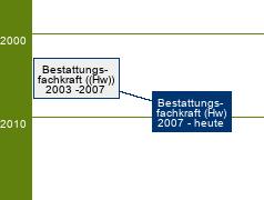 Stammbaum Bestattungsfachkraft 