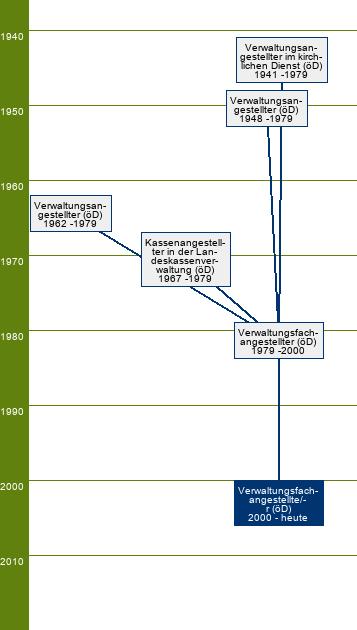 Stammbaum Verwaltungsfachangestellter/Verwaltungsfachangestellte - FR Landesverwaltung, Kommunalverwaltung