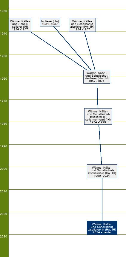 Stammbaum Wärme-, Kälte- und Schallschutzisolierer/Wärme-, Kälte- und Schallschutzisoliererin 