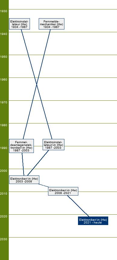 Stammbaum Elektroniker/Elektronikerin - FR Energie- und Gebäudetechnik