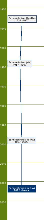 Stammbaum Zahntechniker/Zahntechnikerin 