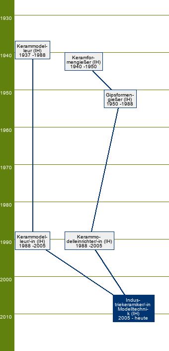 Stammbaum Industriekeramiker Modelltechnik/Industriekeramikerin Modelltechnik 