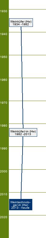 Stammbaum Weintechnologe/Weintechnologin 