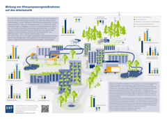 Coverbild: Poster: Wirkung von Klimaanpassungsmaßnahmen auf den Arbeitsmarkt