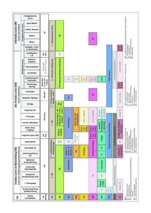 Dokumente: Berufliche Weiterbildung Abb. 1