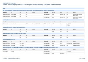 Dokumente: Tabelle D1-2 Internet Bundes- und Länderprogramme zur Förderung der Berufsausbildung - Förderfälle und Fördermittel