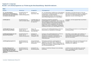 Dokumente: Tabelle D1-3 Internet Bundes- und Länderprogramme zur Förderung der Berufsausbildung - Basisinformationen