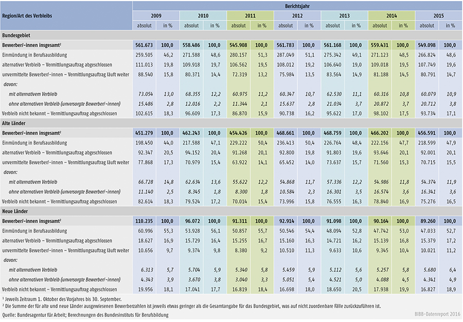 Tabelle A1.3-4: Verbleib der in den Berichtsjahren 2009 bis 20151 bei den Arbeitsagenturen und Jobcentern gemeldeten Bewerber/-innen jeweils zum 30. September