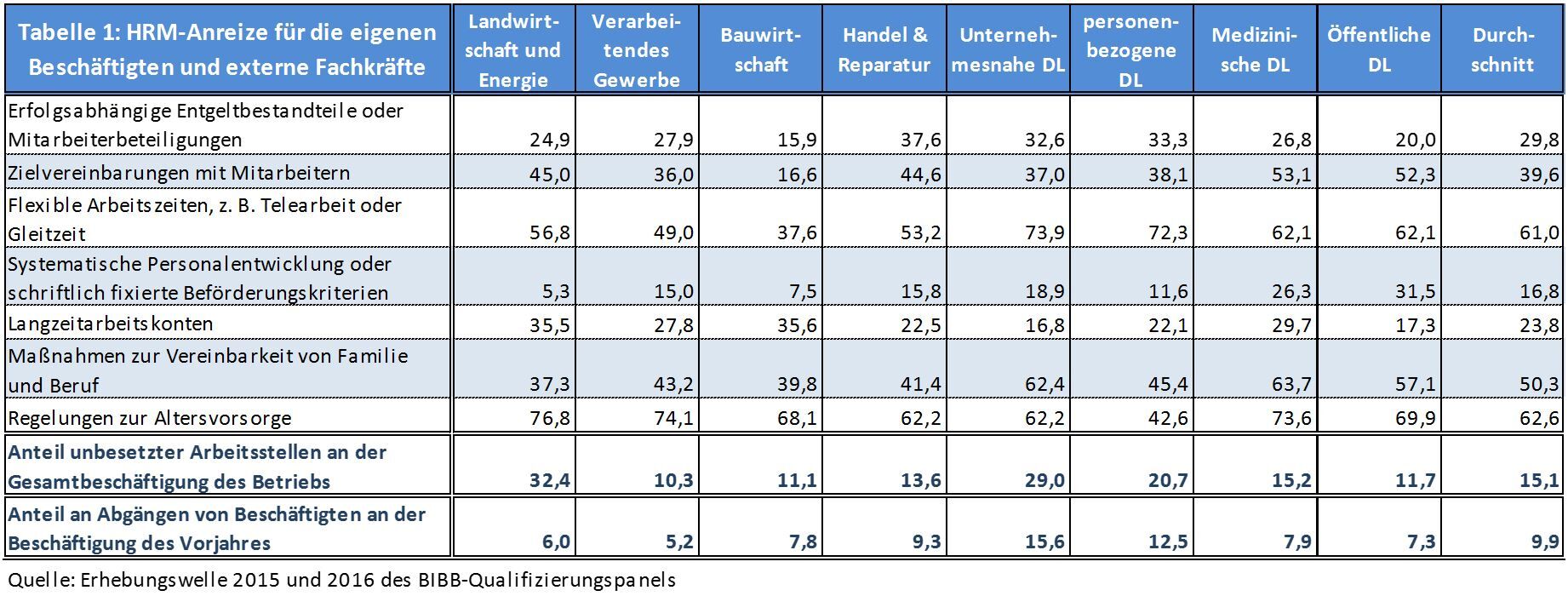 Tabelle Human Resource Management-Anreize für Beschäftigte und externe Fachkräfte