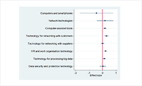 Figure Influence coefficients of selected digital technologies on the task requirements index