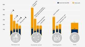 Figure: Gross costs and short-term benefits per trainee and month (in €)