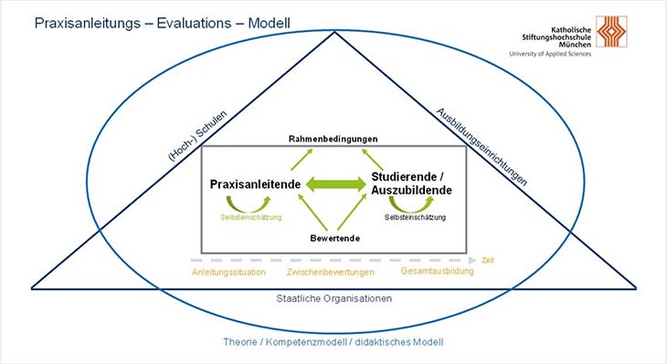 Abbildung des Praxisanleitungs-Evaluations-Modells
