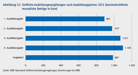 Abbildung 11 Tarifliche Ausbildungsvergütungen nach Ausbildungsjahren 2021 (durchschnittliche monatliche Beträge in Euro)