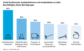 Analphabetismus nach Berufsgruppen