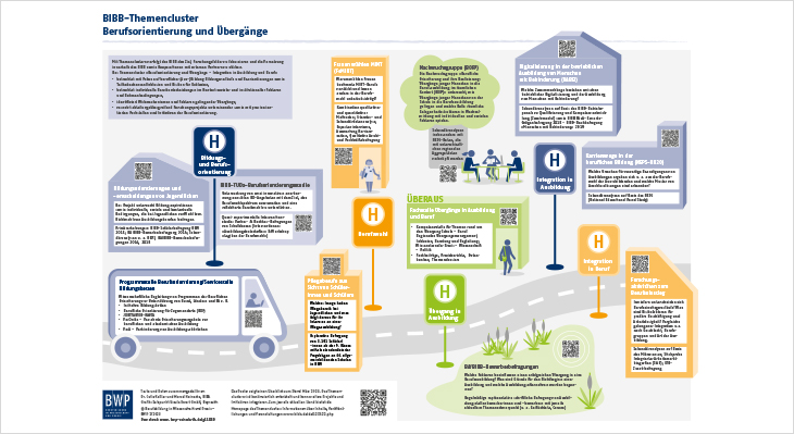 Übersicht über das BIBB-Themencluster Berufsorientierung und Übergänge sortiert nach Themenbereichen.