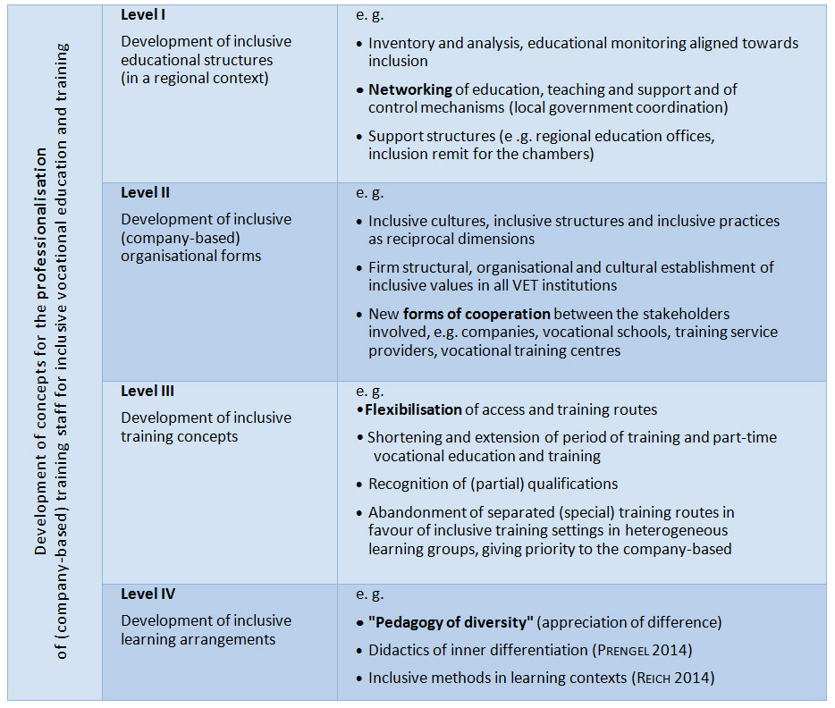 BIBB / Routes to inclusive vocational education and training