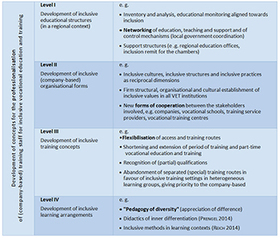 Table: Structuring of inclusive vocational education and training