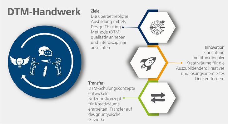 Grafische Darstellung der Ziele, Innovationen und Transferaktivit&auml;ten des INex-&Uuml;BA-Projekts DTM-Handwerk.