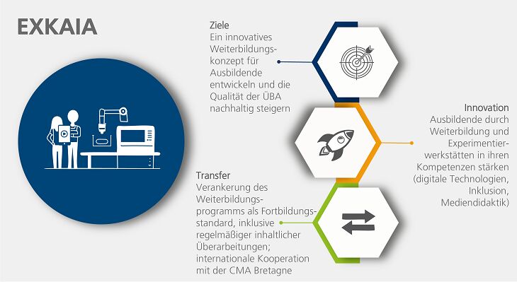 Grafische Darstellung der Ziele, Innovationen und Transferaktivit&auml;ten des INex-&Uuml;BA-Projekts EXKAIA.