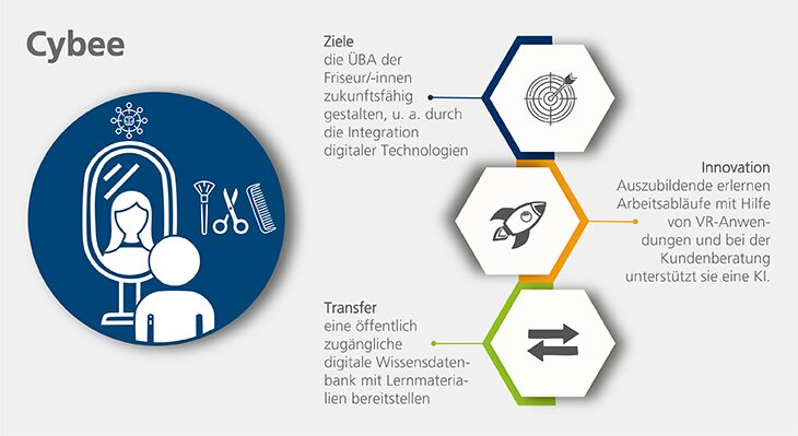 Grafische Darstellung der Ziele, Innovationen und Transferaktivit&auml;ten des INex-&Uuml;BA-Projekts Cybee.