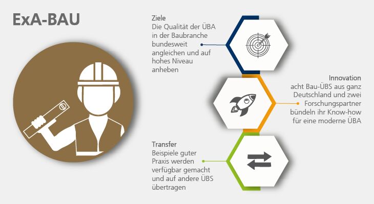 Grafische Darstellung der Ziele, Innovationen und Transferaktivit&auml;ten des INex-&Uuml;BA-Projekts ExA-BAU.