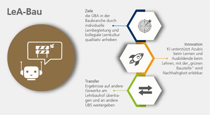 Grafische Darstellung der Ziele, Innovationen und Transferaktivit&auml;ten des INex-&Uuml;BA-Projekts LeA-Bau.