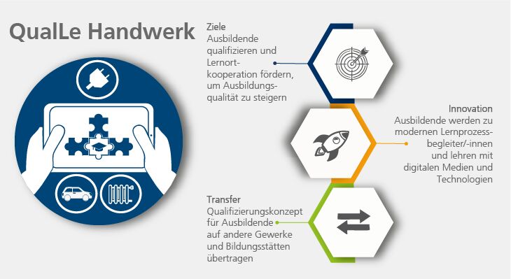 Grafische Darstellung der Ziele, Innovationen und Transferaktivitäten des INex-ÜBA-Projekts QualLe Handwerk.