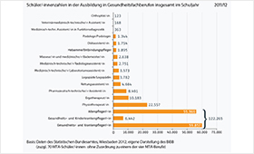 Zahl der Auszubildenden in der Altenpflege steigt kräftig